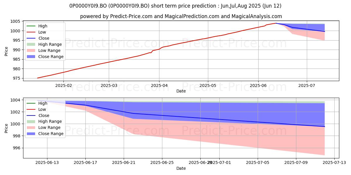 Axis Liquid Fund Direct Plan Mo 단기 가격 예측의 최대 및 최소 값 Jul,Aug,Sep 2025