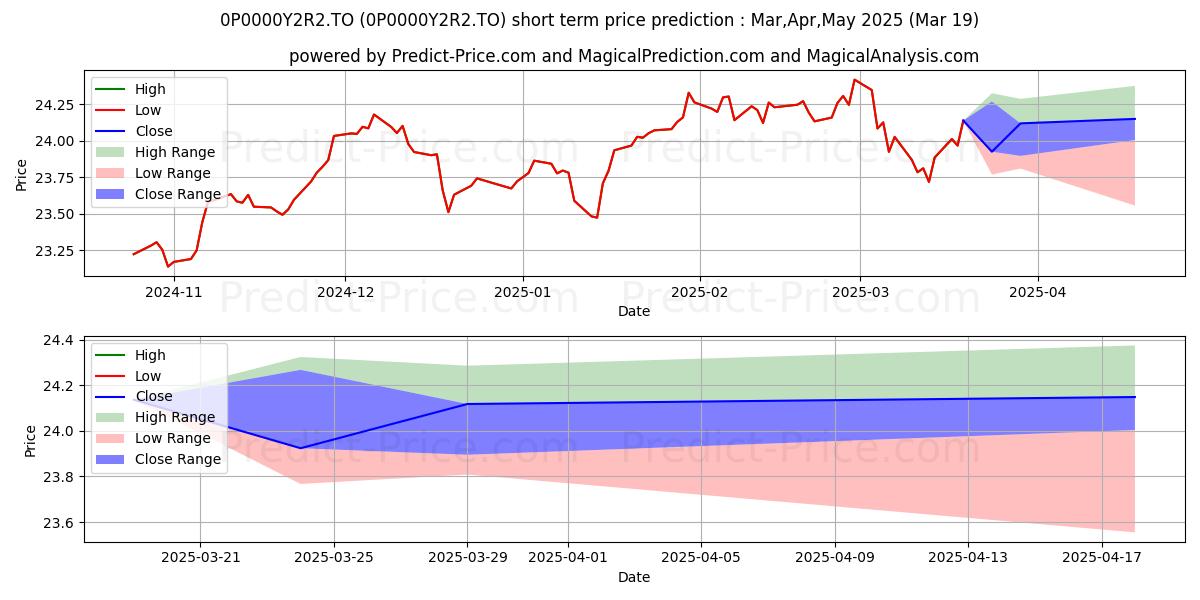 Maximum and minimum SunWise Essentiel 2 jum équi c short-term price forecast for Apr,May,Jun 2025