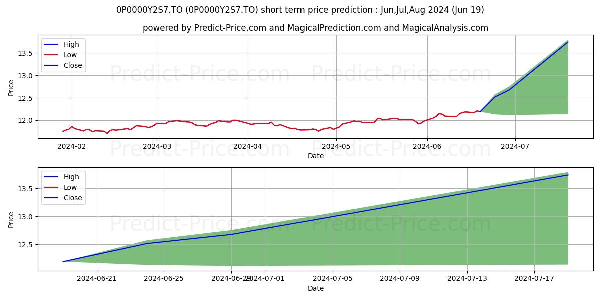 Maximum and minimum SunWise Essentiel 2 gestion rev short-term price forecast for Jul,Aug,Sep 2024