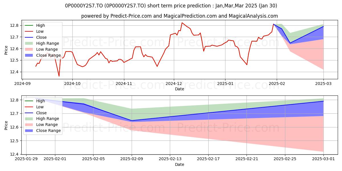 Maximum and minimum SunWise Essentiel 2 gestion rev short-term price forecast for Feb,Mar,Apr 2025