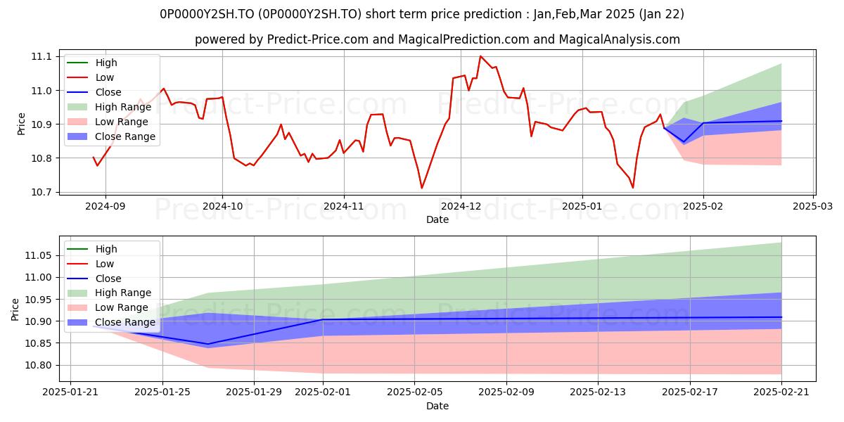 Maximum and minimum SunWise Essentiel 2 oblig canad short-term price forecast for Feb,Mar,Apr 2025