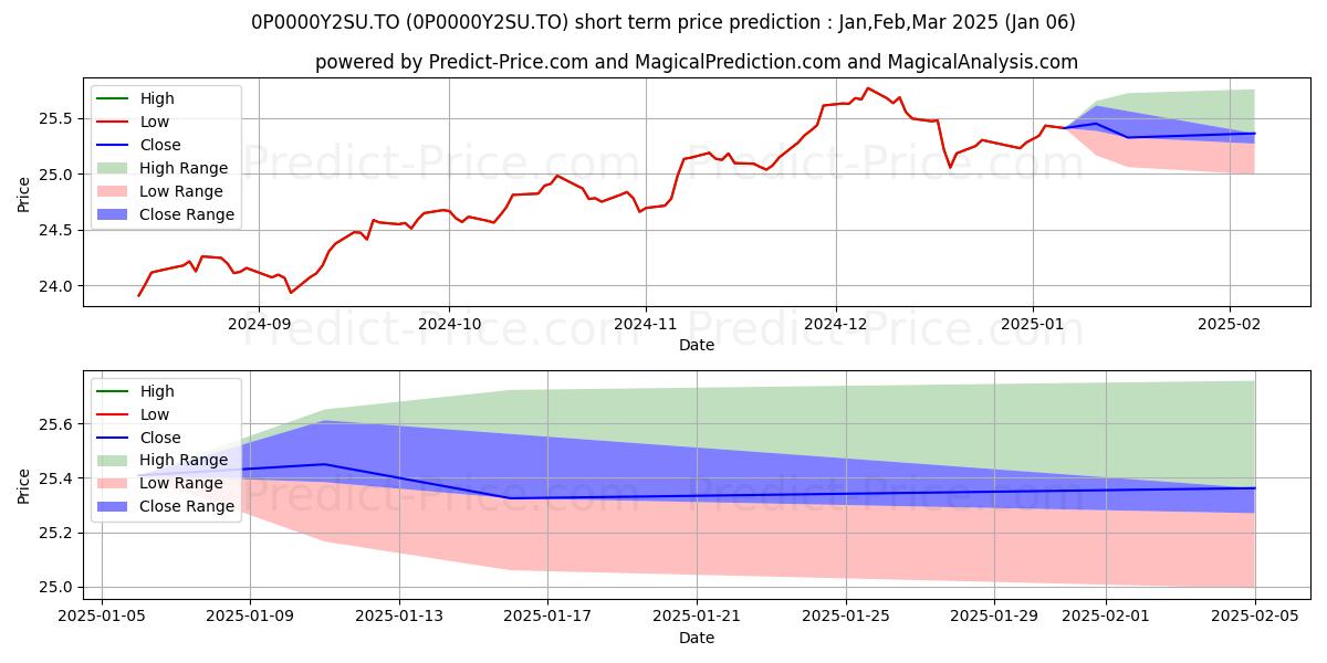 Maximum and minimum SunWise Essentiel 2 jum dividen short-term price forecast for Jan,Feb,Mar 2025