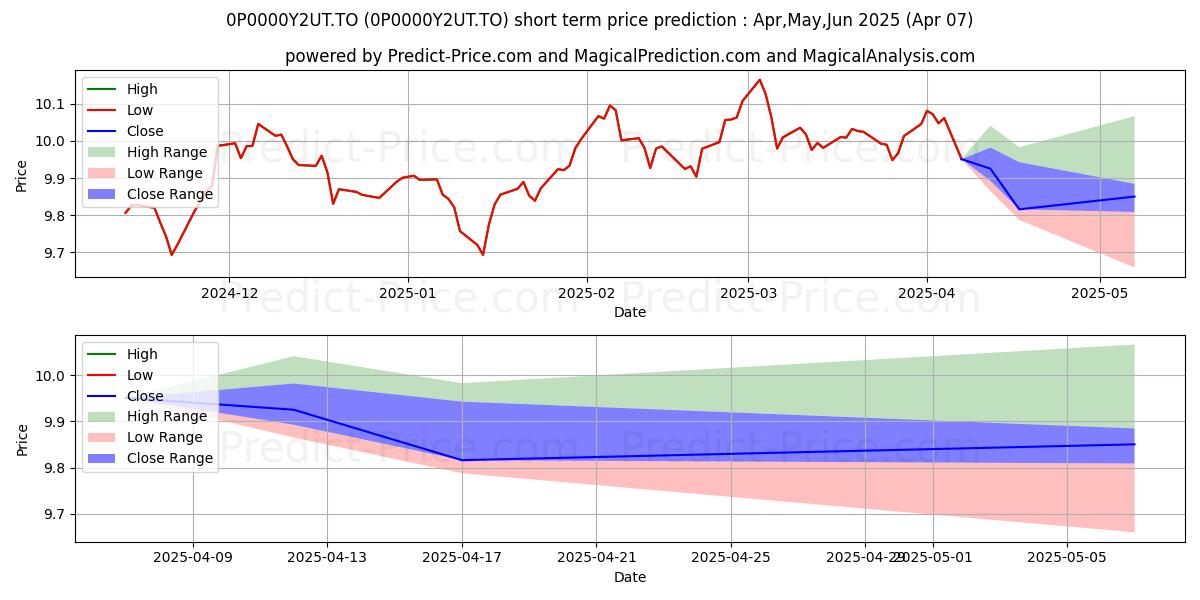 Maximum and minimum SunWise Essentiel 2 oblig cdn B short-term price forecast for Apr,May,Jun 2025