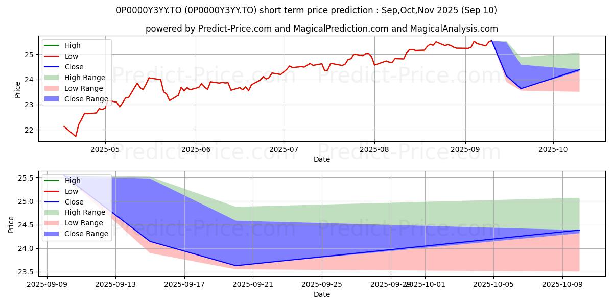 Maximum and minimum Fidelity enregistré dividendes short-term price forecast for Sep,Oct,Nov 2025