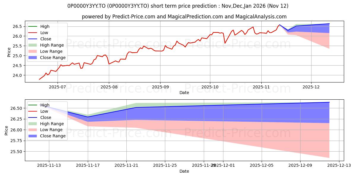 Maximum and minimum Fidelity enregistré dividendes short-term price forecast for Dec,Jan,Feb 2026