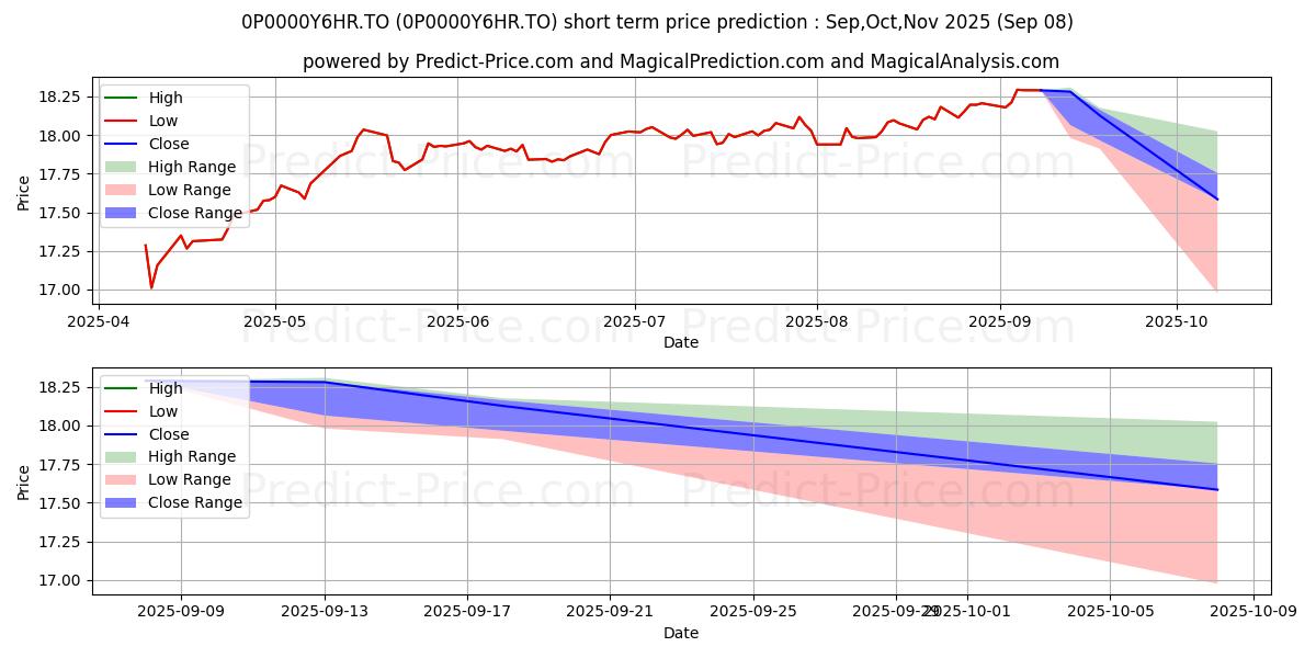 Maximum and minimum La Capitale Revenu diversifié  short-term price forecast for Sep,Oct,Nov 2025