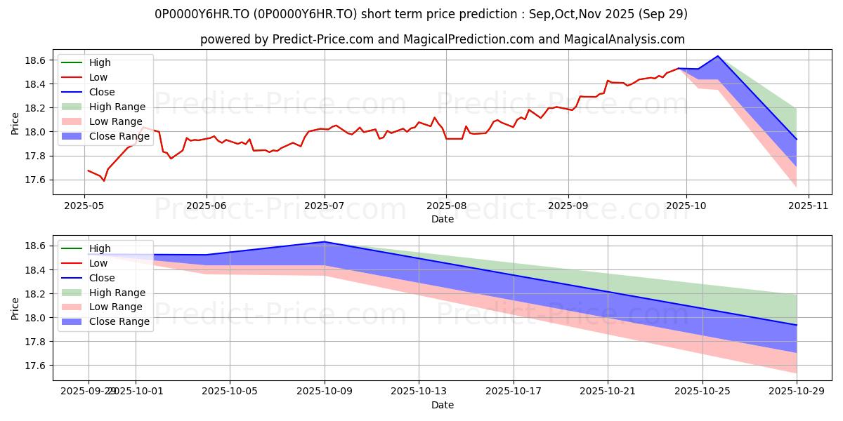 Maximum and minimum La Capitale Revenu diversifié  short-term price forecast for Oct,Nov,Dec 2025