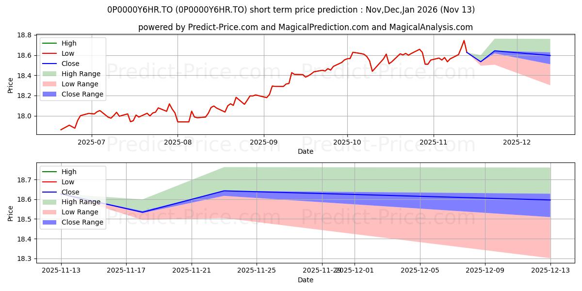 Maximum and minimum La Capitale Revenu diversifié  short-term price forecast for Dec,Jan,Feb 2026