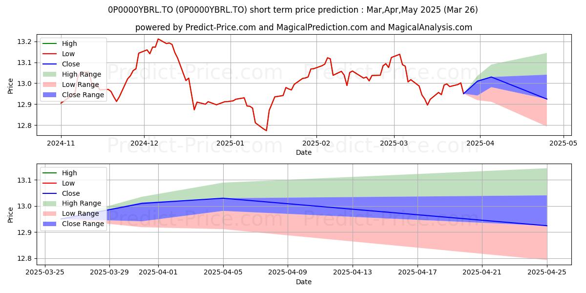Maximum and minimum TD Global Conservative Opportun short-term price forecast for Apr,May,Jun 2025