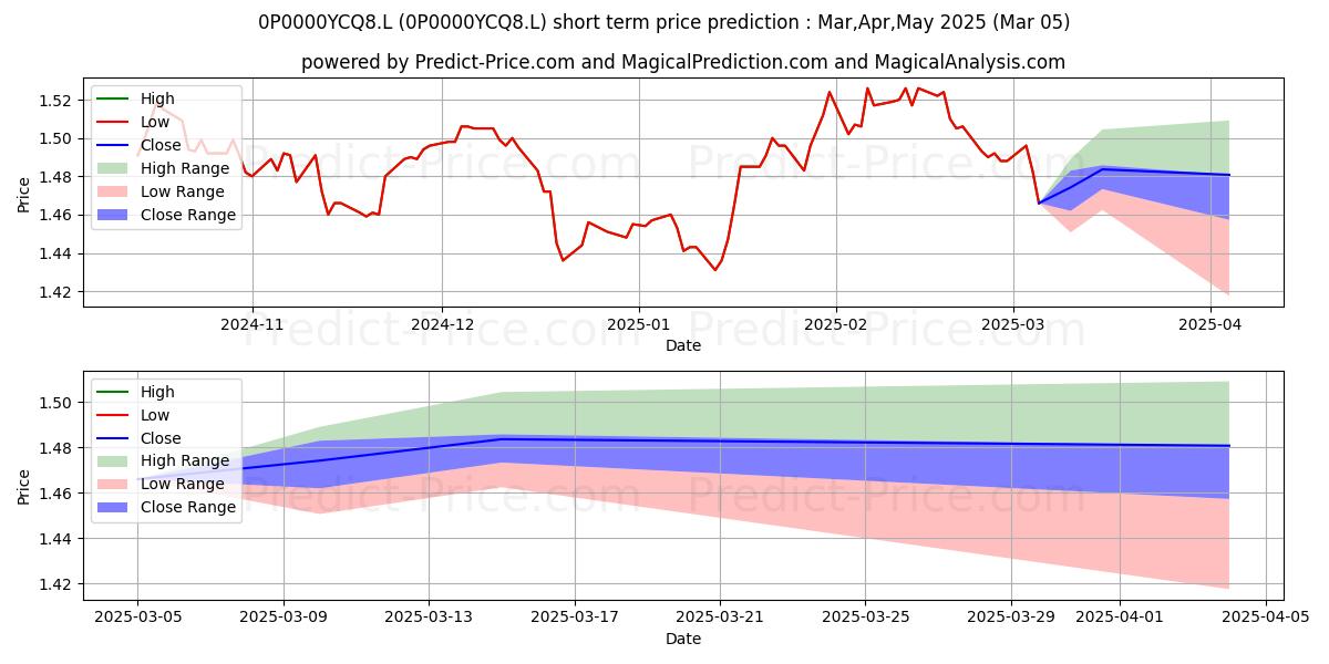 Maximum and minimum Quilter Investors UK Equity Gro short-term price forecast for Mar,Apr,May 2025