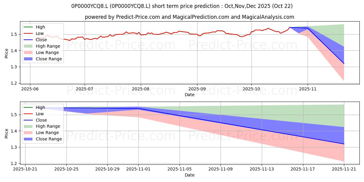 Maximum and minimum Quilter Investors UK Equity Gro short-term price forecast for Nov,Dec,Jan 2026