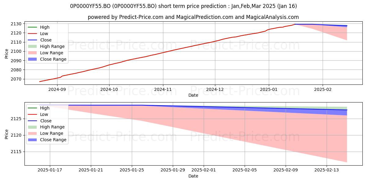 Maximum and minimum UTI - Ultra Short Term Fund - D short-term price forecast for Feb,Mar,Apr 2025