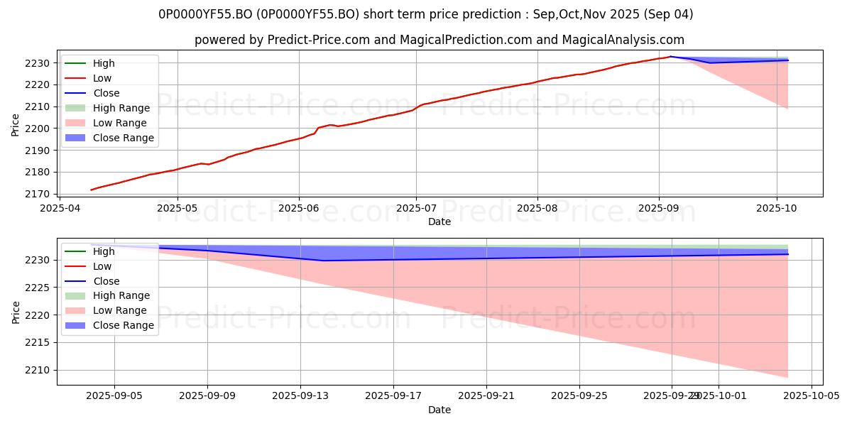 Maximum and minimum UTI - Ultra Short Term Fund - D short-term price forecast for Sep,Oct,Nov 2025