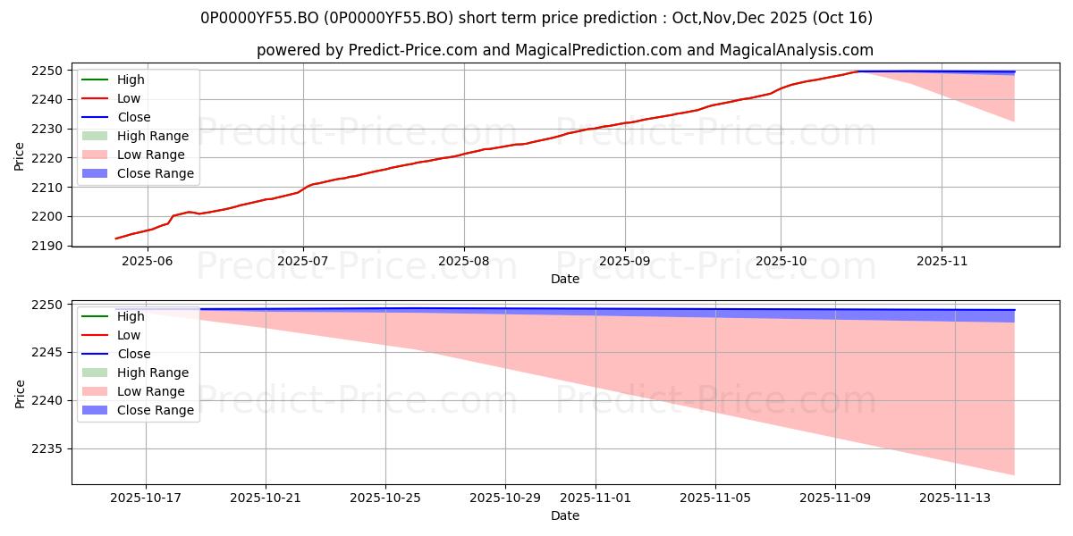 Maximum and minimum UTI - Ultra Short Term Fund - D short-term price forecast for Nov,Dec,Jan 2026