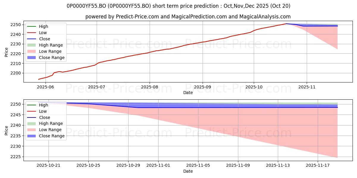 Maximum and minimum UTI - Ultra Short Term Fund - D short-term price forecast for Nov,Dec,Jan 2026