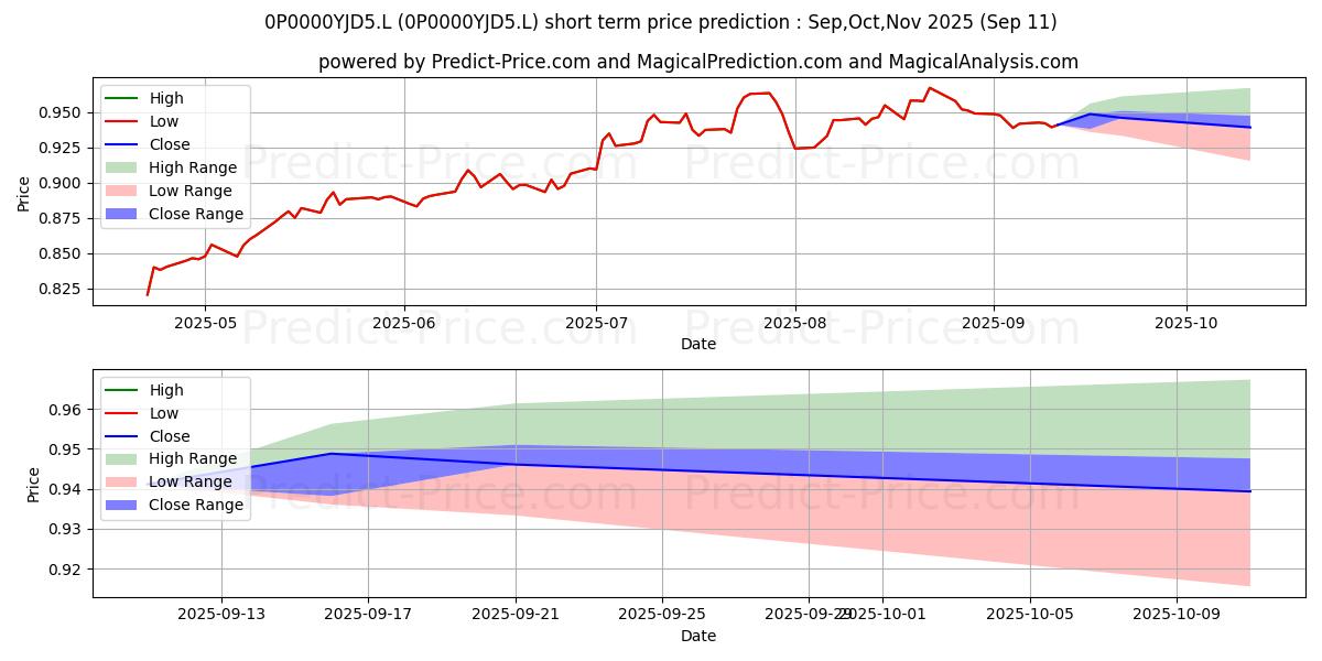Maximum and minimum Schroder European Recovery Fund short-term price forecast for Oct,Nov,Dec 2025