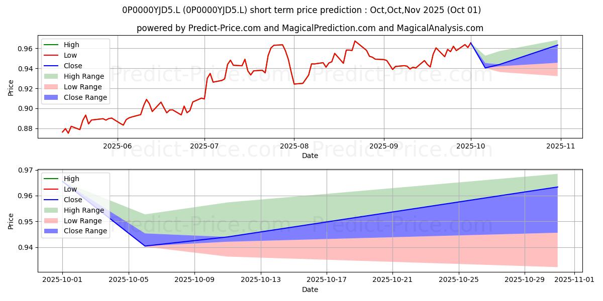 Maximum and minimum Schroder European Recovery Fund short-term price forecast for Oct,Nov,Dec 2025