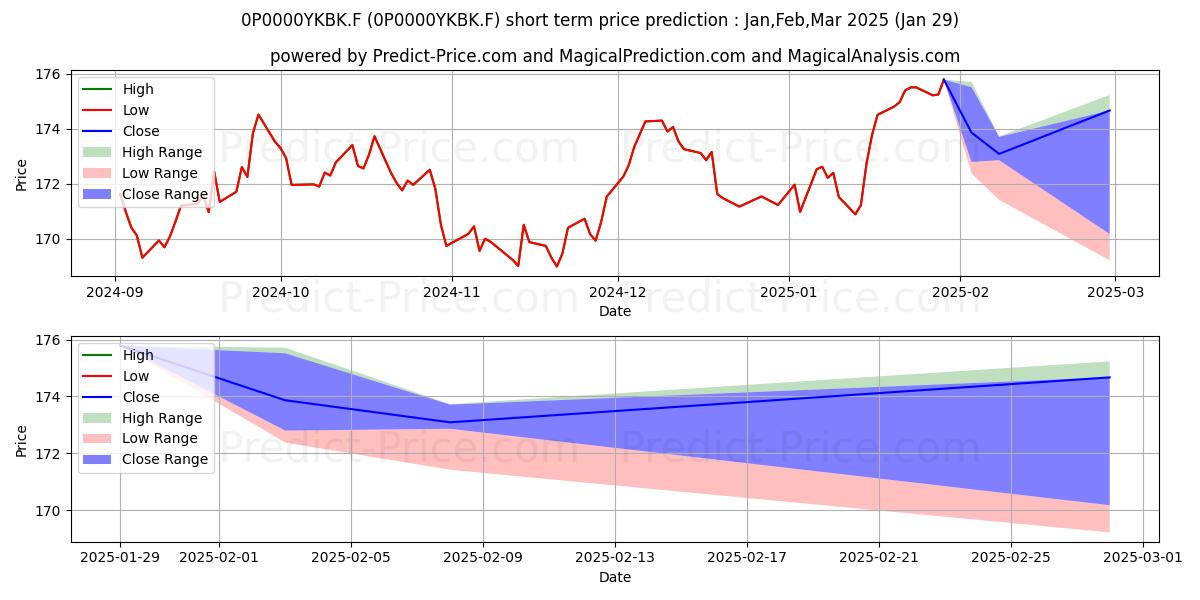 Maximum and minimum Amundi Label Equilibre Solidair short-term price forecast for Feb,Mar,Apr 2025