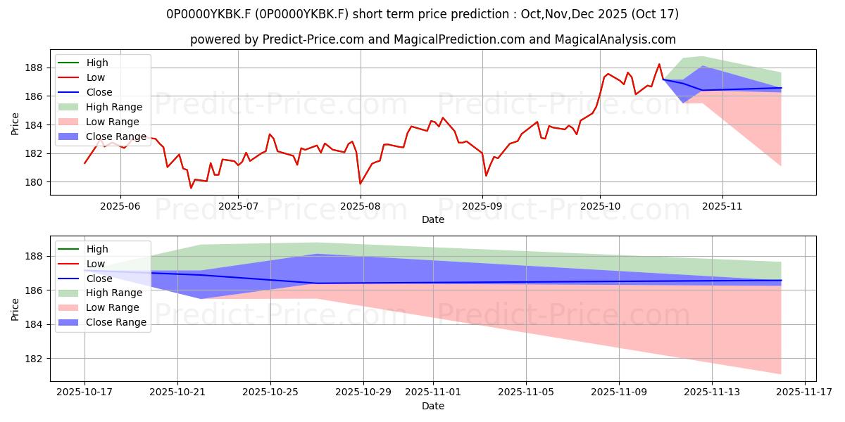Maximum and minimum Amundi Label Equilibre Solidair short-term price forecast for Nov,Dec,Jan 2026
