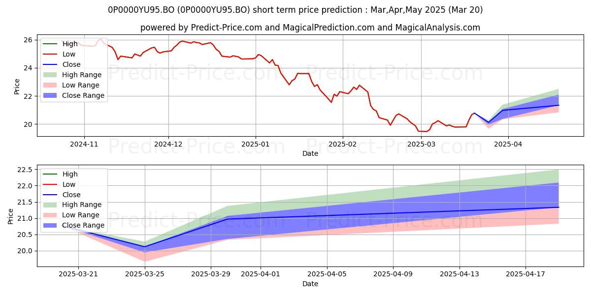 Maximum and minimum Motilal Oswal Focused 25 Direct short-term price forecast for Apr,May,Jun 2025
