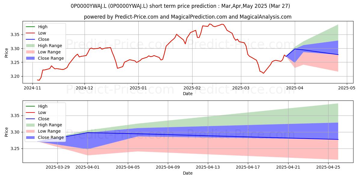 Maximum and minimum Close Managed Balanced Fund X A short-term price forecast for Apr,May,Jun 2025