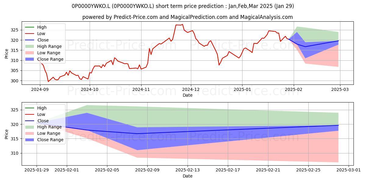Maximum and minimum Heptagon Fund plc - Yacktman US short-term price forecast for Feb,Mar,Apr 2025