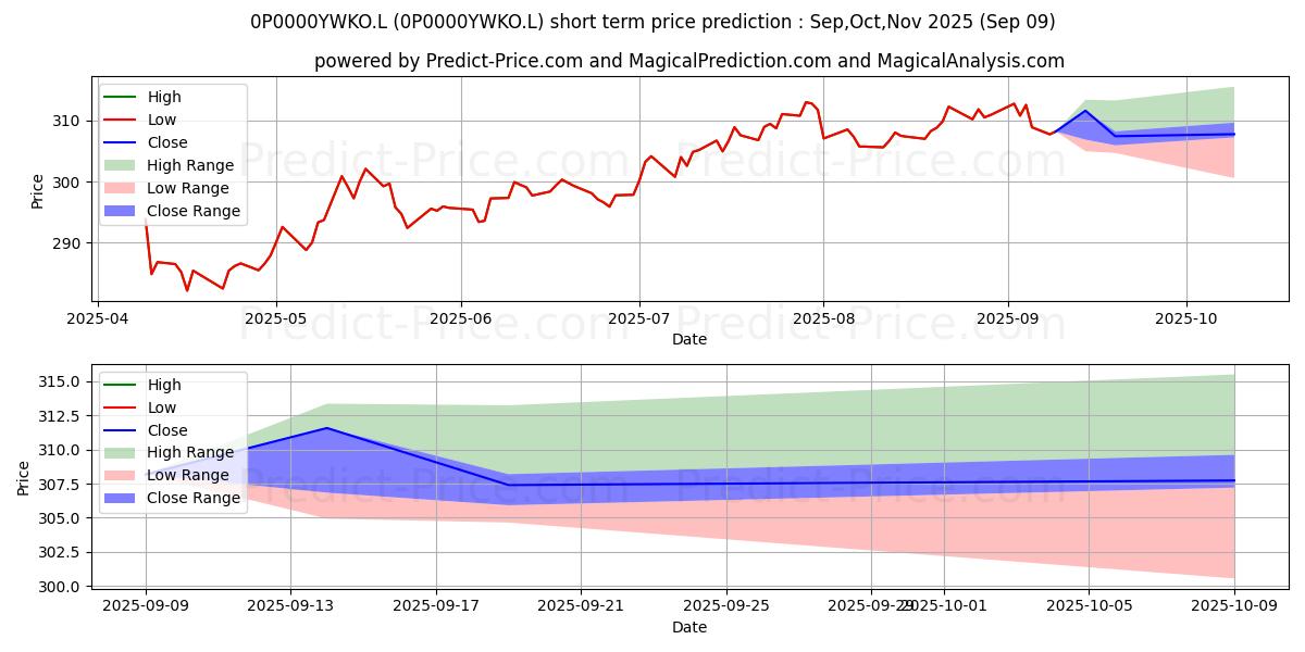 Maximum and minimum Heptagon Fund plc - Yacktman US short-term price forecast for Sep,Oct,Nov 2025