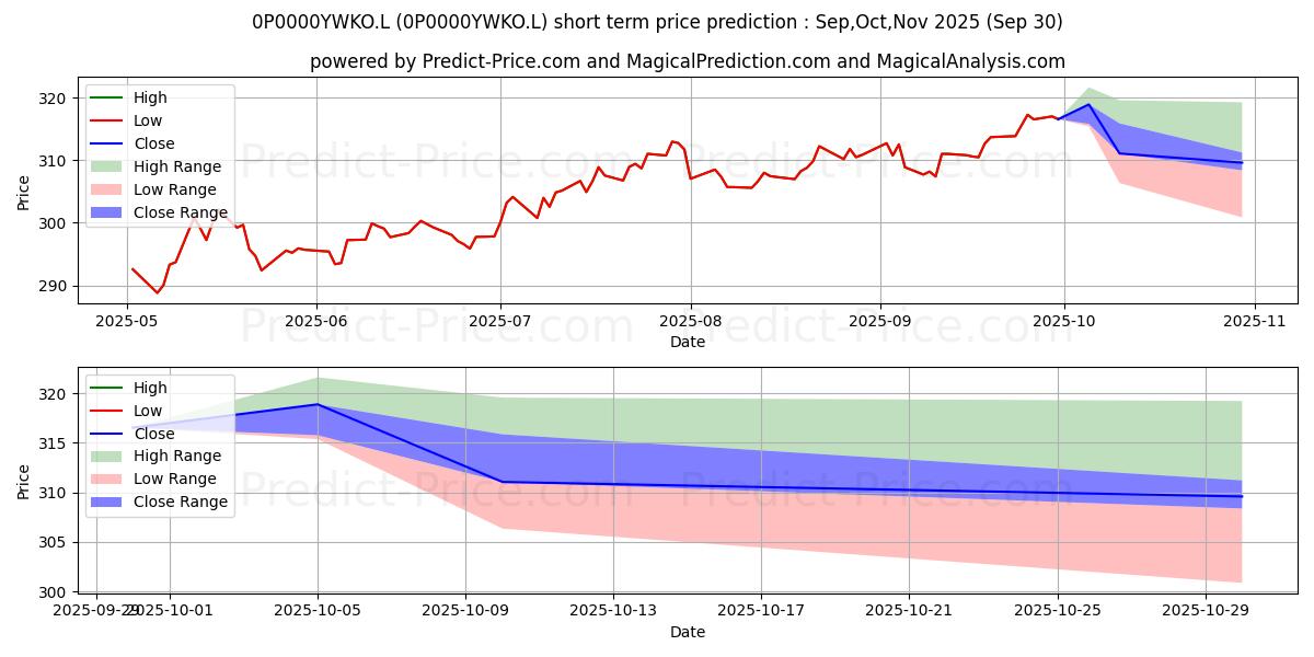 Maximum and minimum Heptagon Fund plc - Yacktman US short-term price forecast for Oct,Nov,Dec 2025