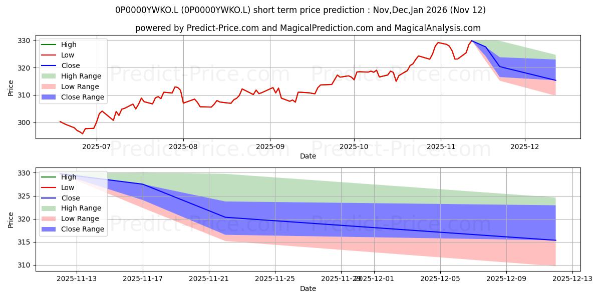 Maximum and minimum Heptagon Fund plc - Yacktman US short-term price forecast for Dec,Jan,Feb 2026