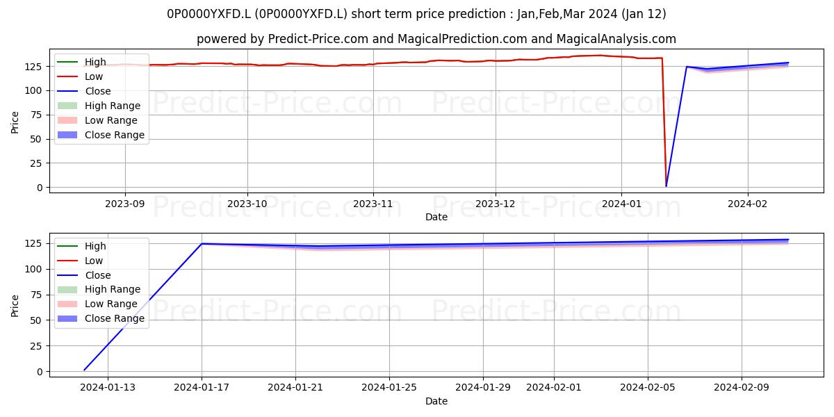 Pronóstico de precio a corto plazo máximo y mínimo de BMO Sterling Corporate Bond Fun para Feb,Mar,Apr 2024