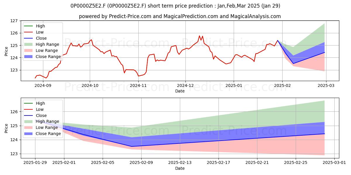 Maximum and minimum Stone Harbor Global Funds Plc - short-term price forecast for Feb,Mar,Apr 2025