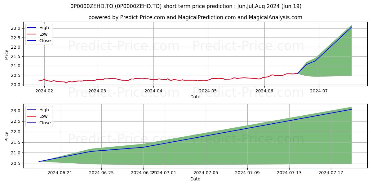 Maximum and minimum iA Obligations court terme PER  short-term price forecast for Jul,Aug,Sep 2024