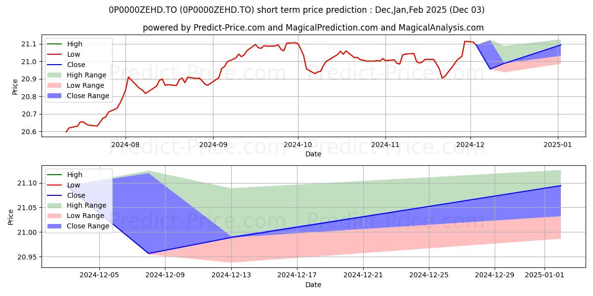 Maximum and minimum iA Obligations court terme PER  short-term price forecast for Dec,Jan,Feb 2025