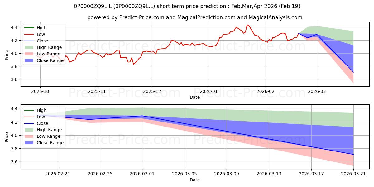 توقع أقصى وأدنى سعر قصير المدى لـ Threadneedle American Smaller C في Mar,Apr,May 2026