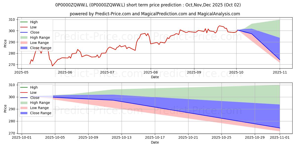 Maximum and minimum Vulcan Value Equity GBP II Inc short-term price forecast for Oct,Nov,Dec 2025