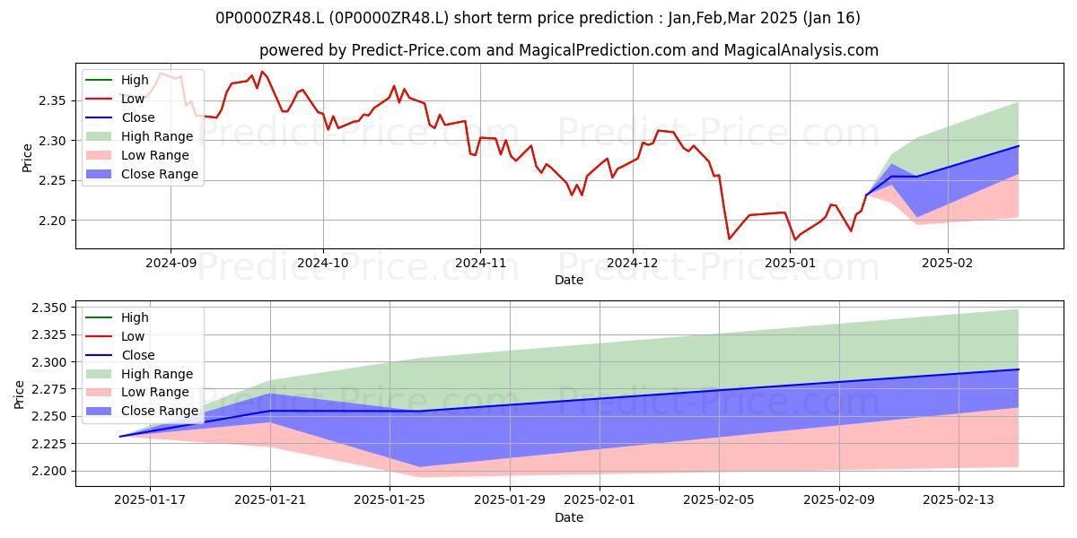 Maximum and minimum J O Hambro Capital Management C short-term price forecast for Feb,Mar,Apr 2025