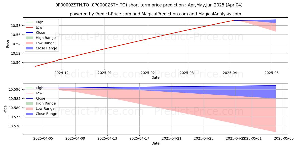 Maximum and minimum CDSPI Short-Term Fund Corporate short-term price forecast for Apr,May,Jun 2025