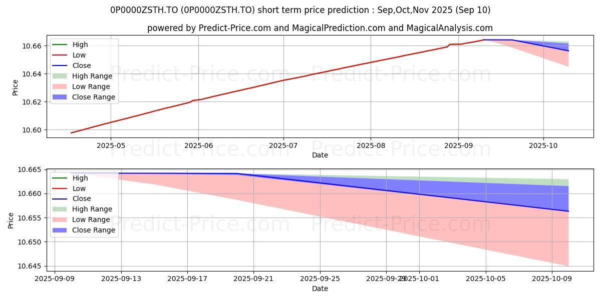 Maximum and minimum CDSPI Short-Term Fund Corporate short-term price forecast for Sep,Oct,Nov 2025