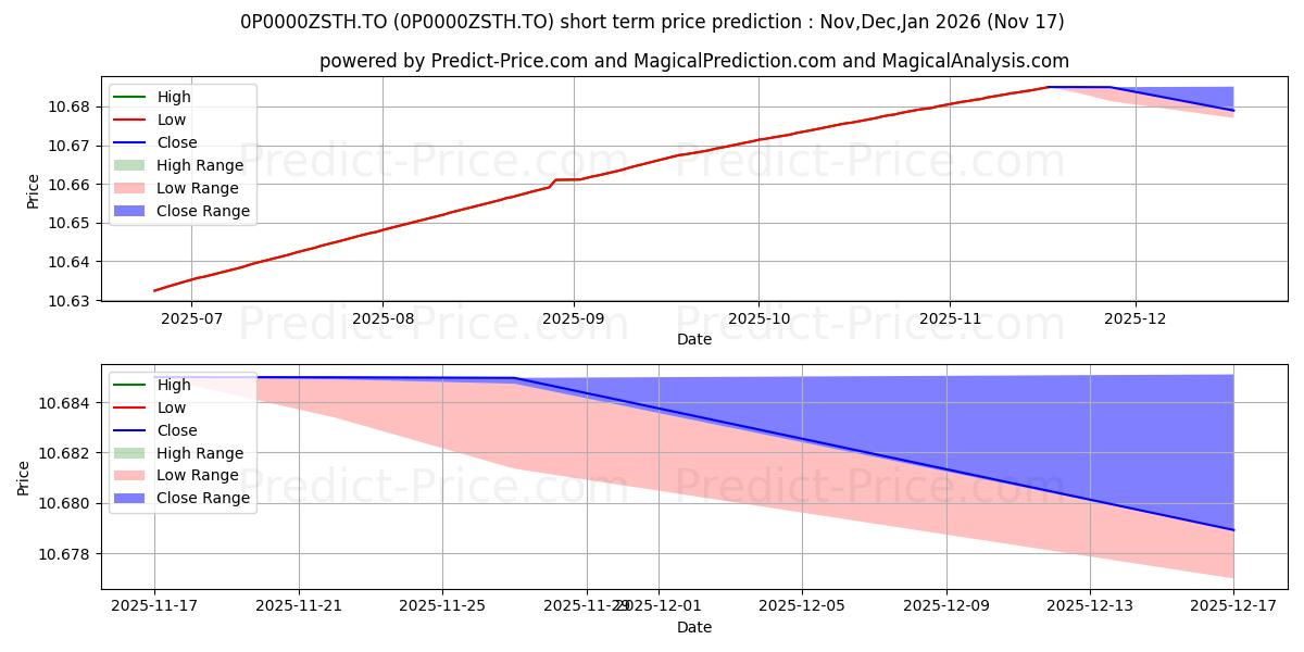 Maximum and minimum CDSPI Short-Term Fund Corporate short-term price forecast for Dec,Jan,Feb 2026