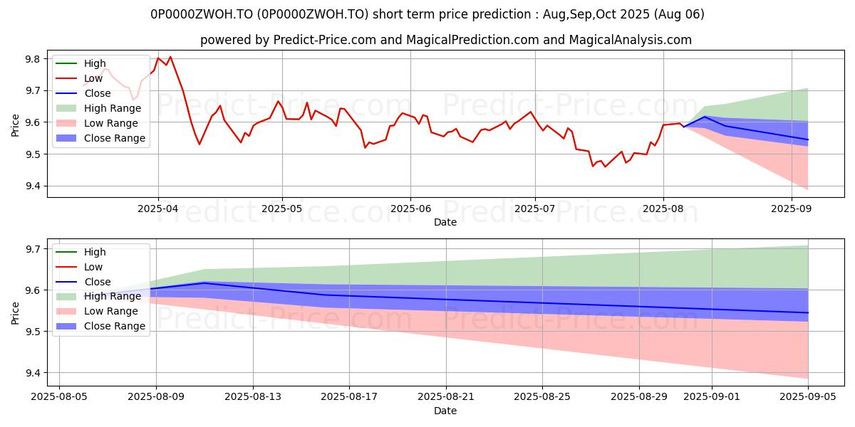 Maximum and minimum Mackenzie canadien obligations  short-term price forecast for Aug,Sep,Oct 2025
