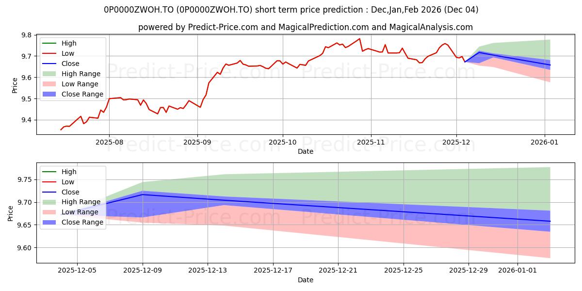 Maximum and minimum Mackenzie canadien obligations  short-term price forecast for Dec,Jan,Feb 2026