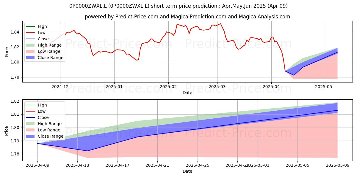 Maximum and minimum HSBC World Selection - Cautious short-term price forecast for Apr,May,Jun 2025