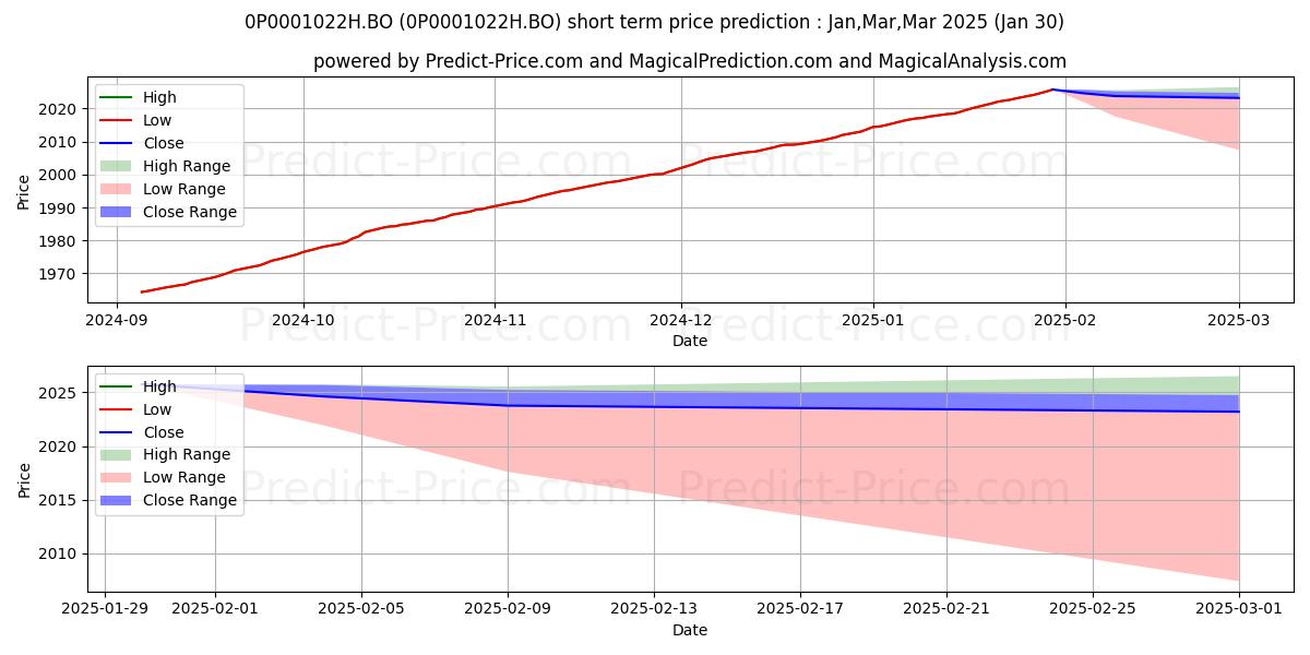 Nippon India Low Duration Fund  के लिए अधिकतम और न्यूनतम Feb,Mar,Apr 2025 तात्कालिक कीमत की भविष्यवाणी