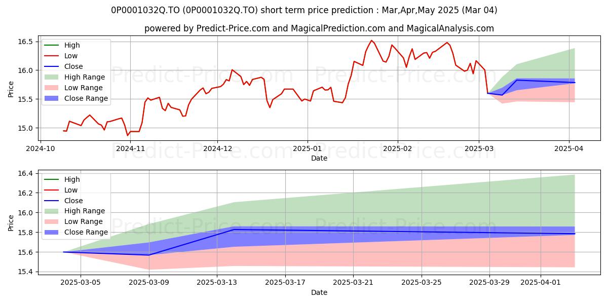 Maximum and minimum Mackenzie Cundill valeur PW short-term price forecast for Mar,Apr,May 2025