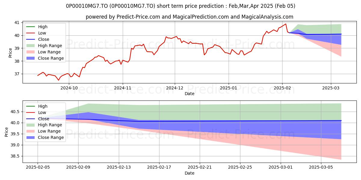 Maximum and minimum Manuvie d'act amér RetraitePlu short-term price forecast for Feb,Mar,Apr 2025