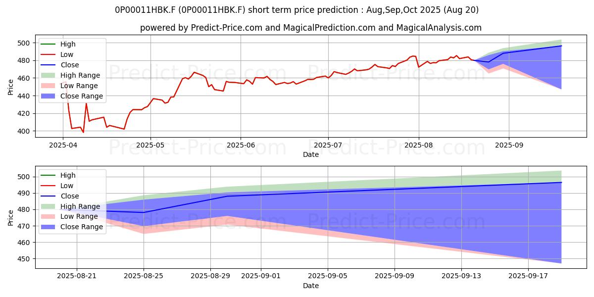 Maximum and minimum Vanguard U.S. 500 Stock Index F short-term price forecast for Sep,Oct,Nov 2025
