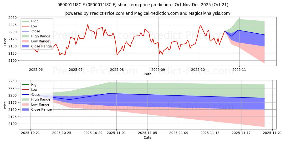 Maximum and minimum Oddo BHF Avenir Euro CP-EUR short-term price forecast for Nov,Dec,Jan 2026