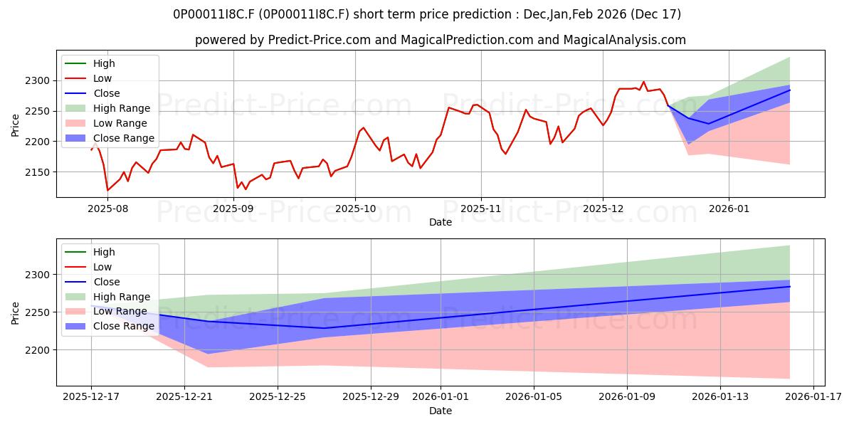 Maximum and minimum Oddo BHF Avenir Euro CP-EUR short-term price forecast for Jan,Feb,Mar 2026