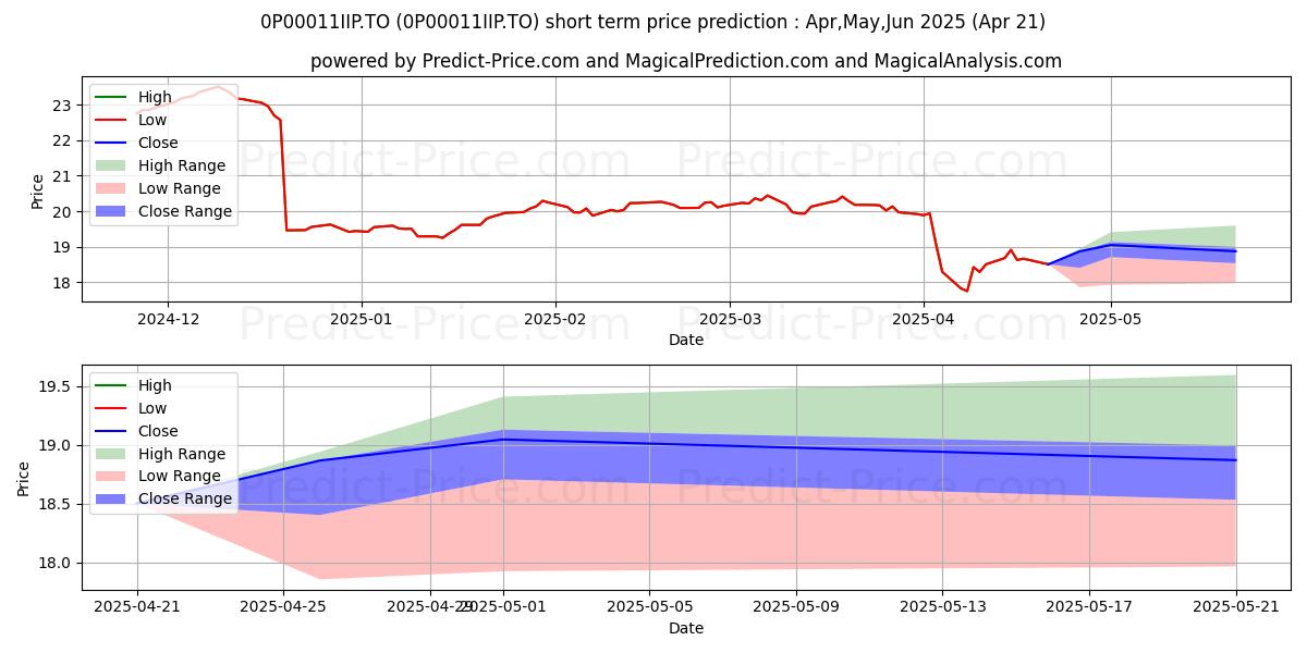 Maximum and minimum Dynamique d'actions mondiales I short-term price forecast for May,Jun,Jul 2025