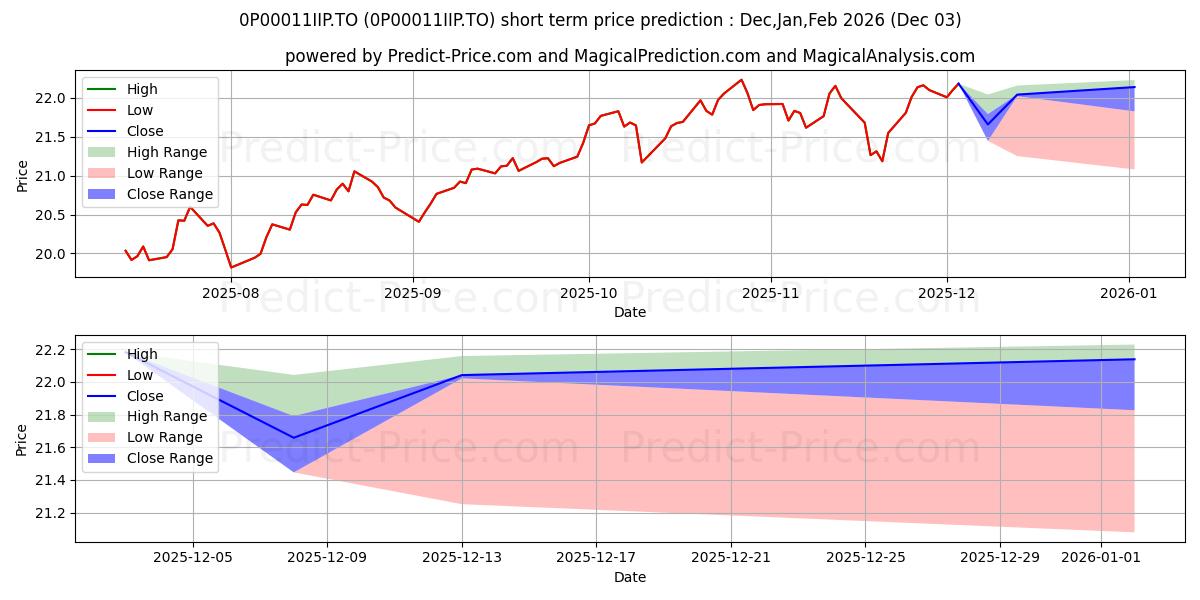 Maximum and minimum Dynamique d'actions mondiales I short-term price forecast for Dec,Jan,Feb 2026